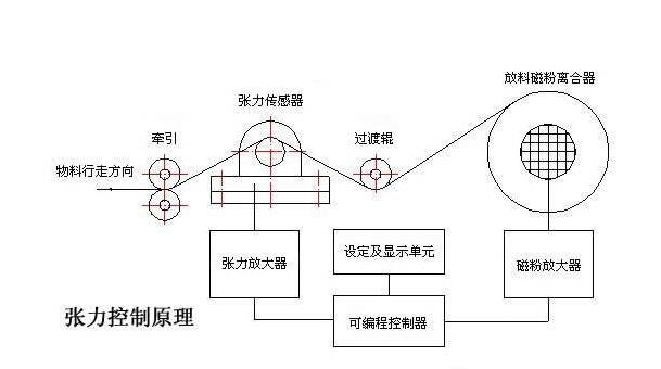 張力控制器系統原理圖