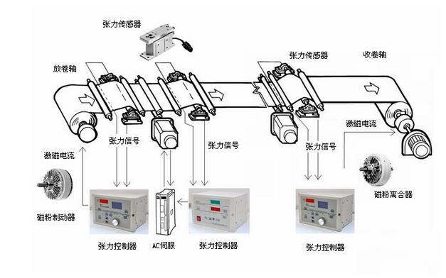 中空軸磁粉離合器在張力控制中的作用